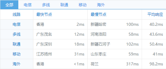 香港服务器访问速度