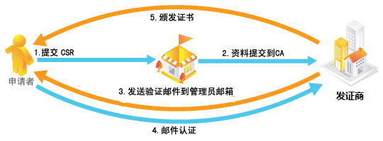 Apache SSL证书安装配置方法教程