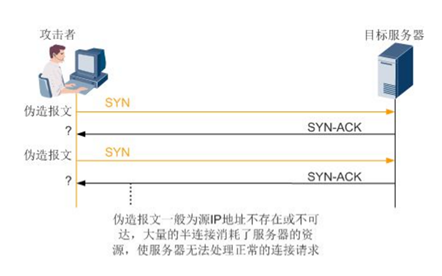 DDoS攻击方式全面剖析
