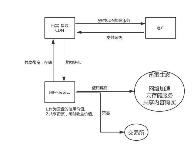 共享CDN在区块链上是如何玩的？
