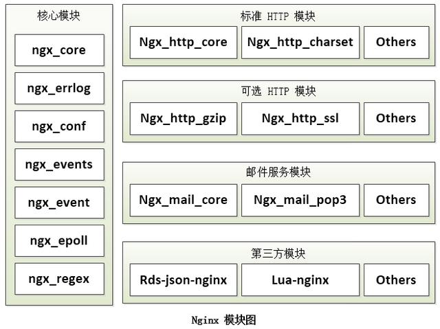  Nginx服务器的整体架构详解