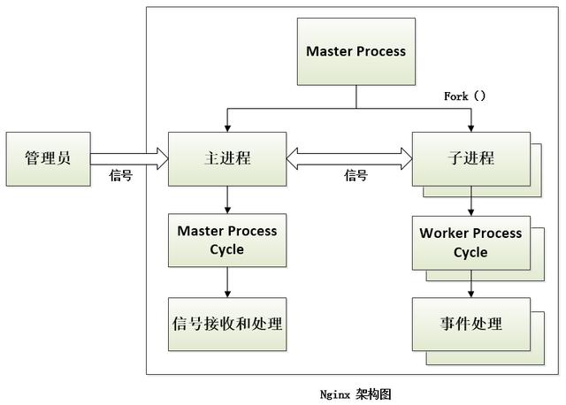 Nginx服务器的整体架构详解