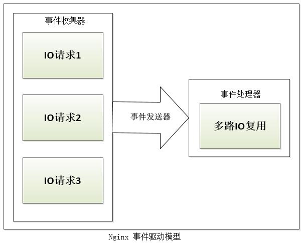  Nginx服务器的整体架构详解