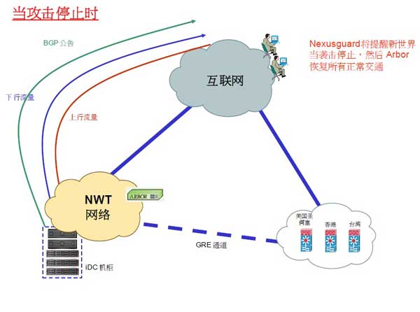 香港新世界机房是怎么处理DDOS攻击的