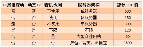域名解析TTL值设置建议