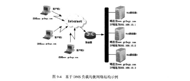 基于DNS负载均衡网络结构示例