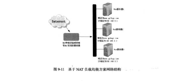 基于NAT负载均衡方案网络结构