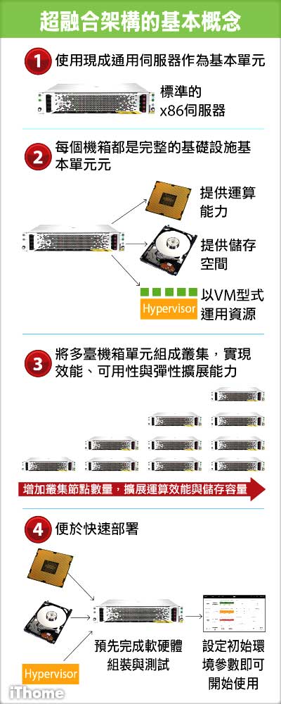 超融合架构的基本概念