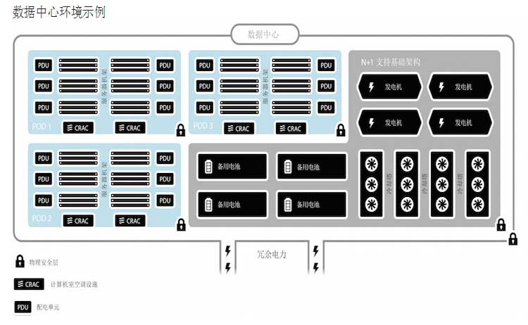 SoftLayer 服务器数据中心