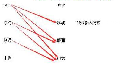 BGP线路