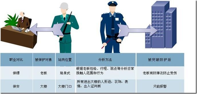 图 1.1 保镖和保安