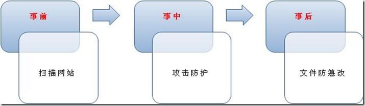 图 1.2 事件时间轴