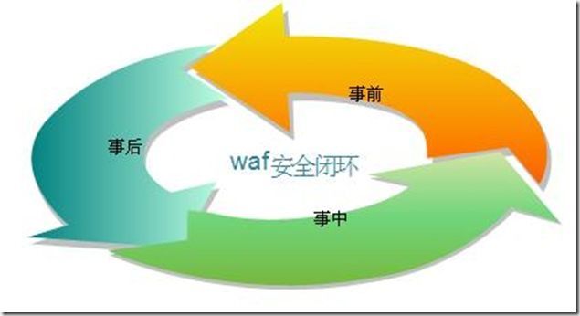图 1.3 WAF安全闭环