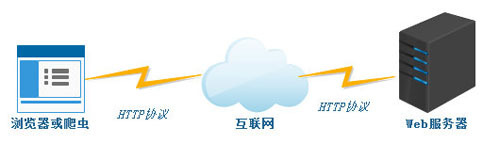 Web服务器的实现方式