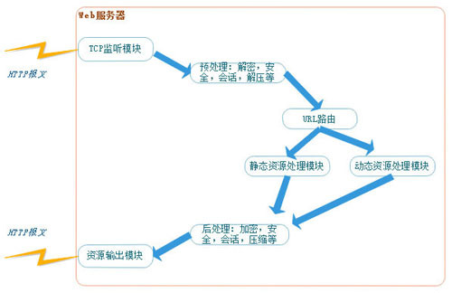 服务器端的工作原理