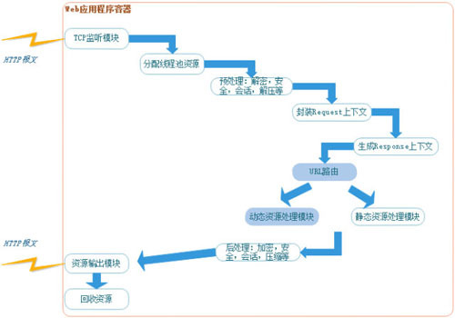 Web应用程序容器构成体系