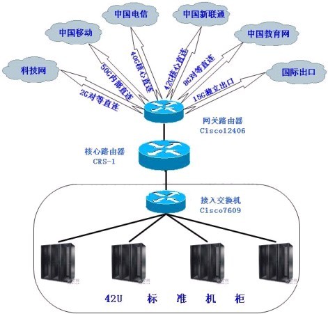 服务器托管单线、双线以及多线如何区别