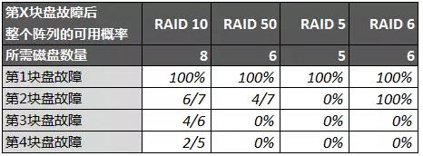 使用 RAID 50 替代 RAID 10