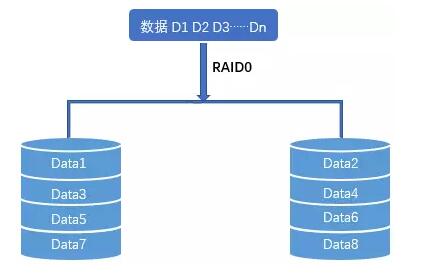RAID0（条带存储）