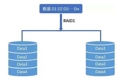 RAID1（镜像存储）