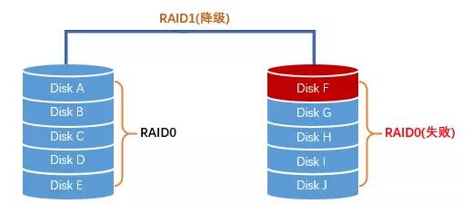 RAID1（镜像存储）