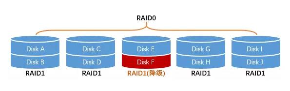 RAID1（镜像存储）