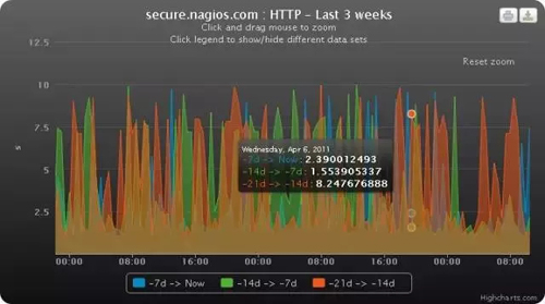 分享10个免费的服务器监控工具-Nagios