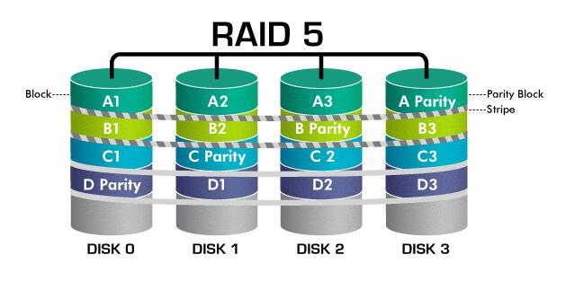 有关RAID 5磁盘阵列数据恢复的问题集锦