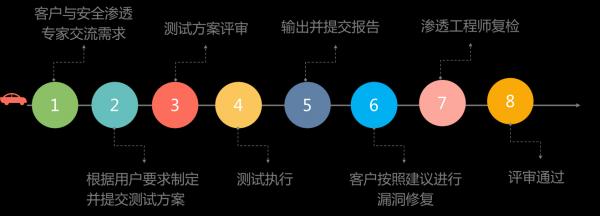 企业为什么要做渗透测试?
