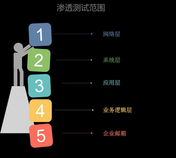 企业为什么要做渗透测试?