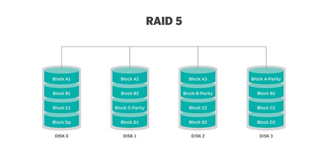 详细解读：不同RAID级别的优缺点对比