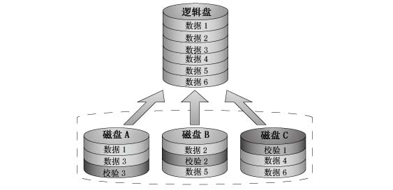 Raid5需要几块硬盘？