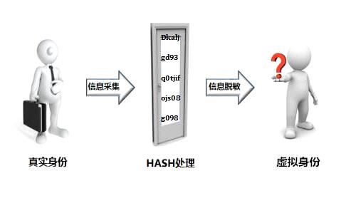 数据HASH脱敏处理示意图