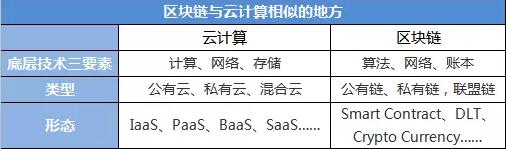 区块链和云计算相似的地方