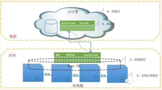 基于区块链技术的DNS解决方案