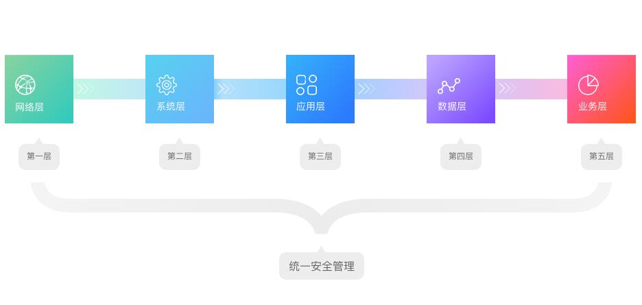 信息安全解决方案