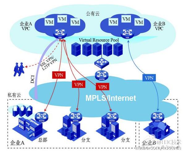 云计算部署中,公有云、私有云、混合云之间的区别在哪些?
