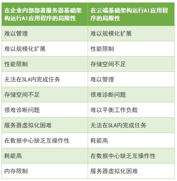基础架构运行AI应用程序的瓶颈限制(排名分主次顺序)
