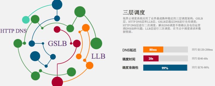 视频直播、短视频平台如何选择合适的CDN?