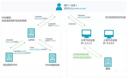 如何自己动手制作个人CDN盒子？