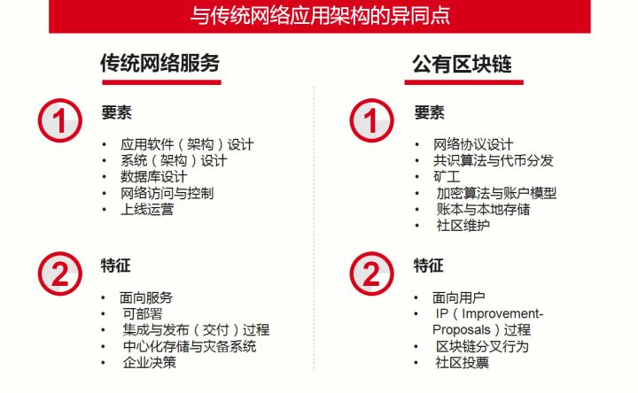 使用区块链实现的网络服务是怎样的架构，比起传统服务器／数据库架构有何优势？