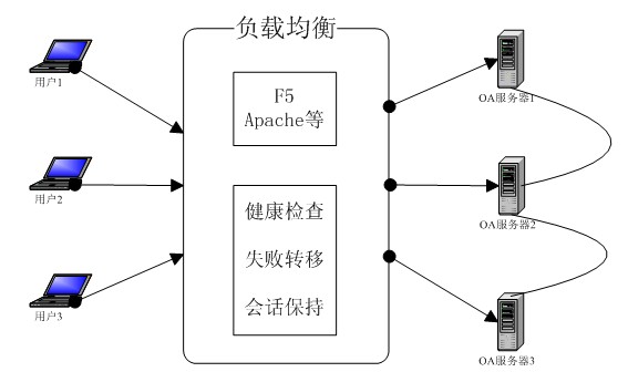 大型网站高并发量网站解决方案