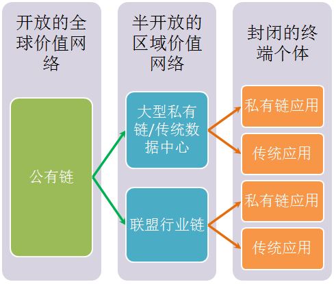 如何用区块链构建一个价值流通网络