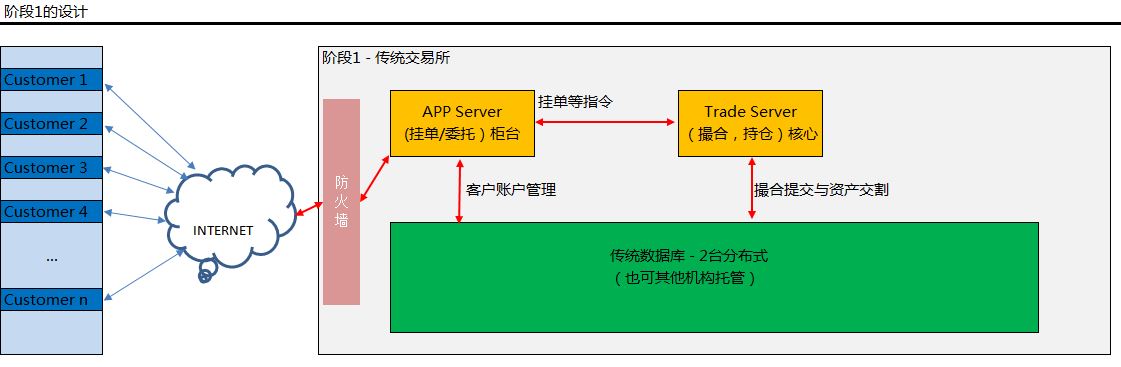 如何用区块链构建一个价值流通网络
