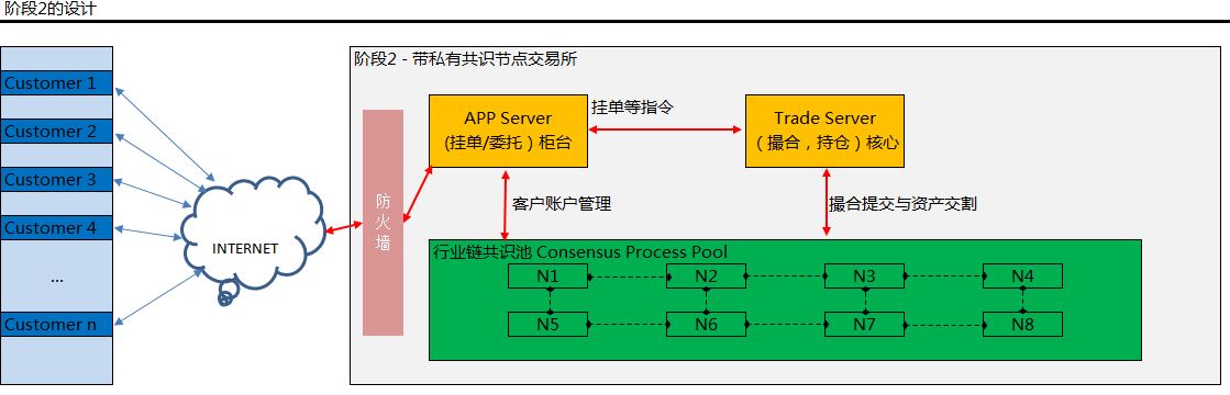 如何用区块链构建一个价值流通网络