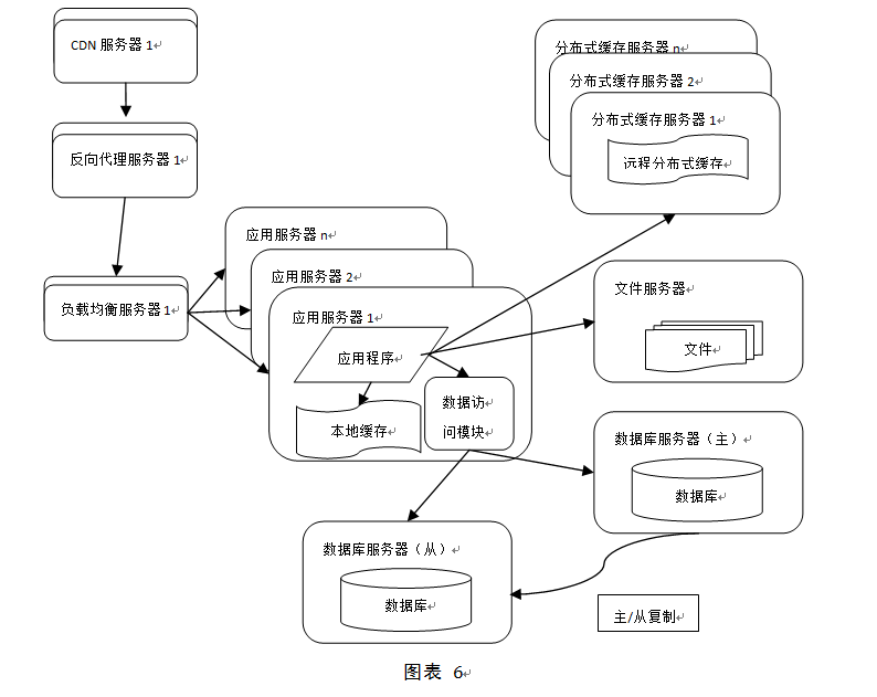 详解大型网站系统的特点和架构演化发展历程