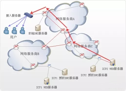 什么是CDN？cdn加速是什么