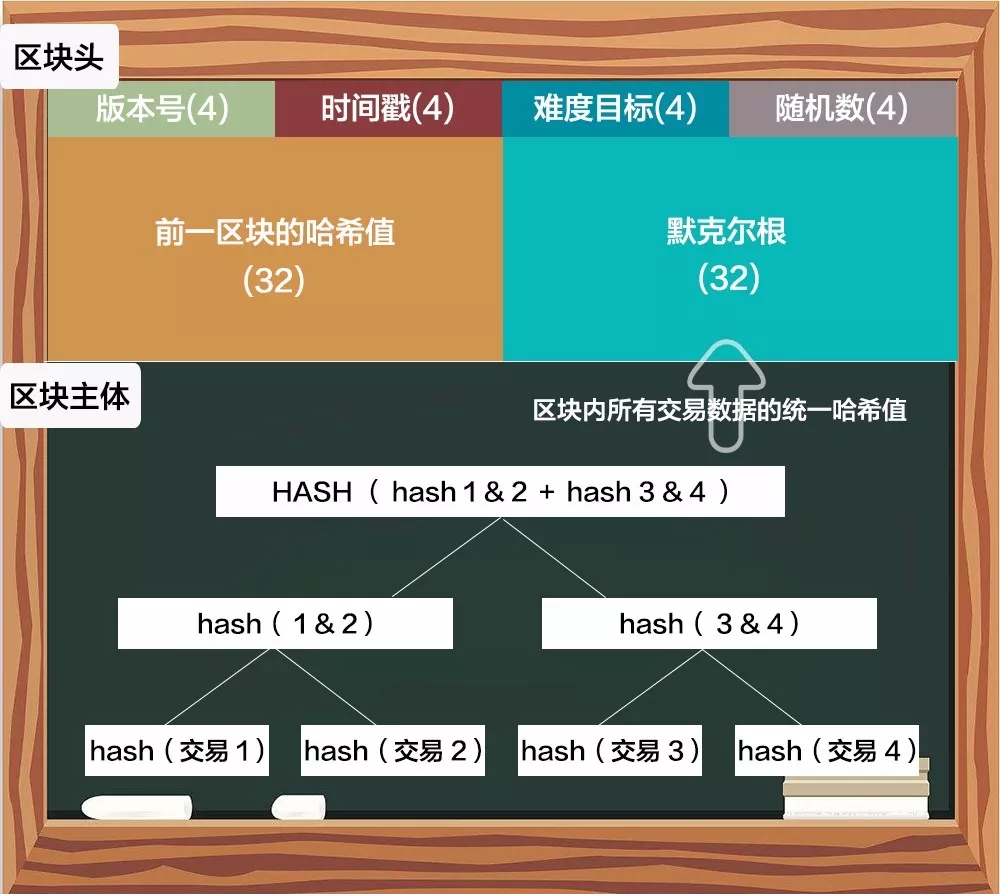 区块链上的区块里有什么？这是一篇很好懂的科普文