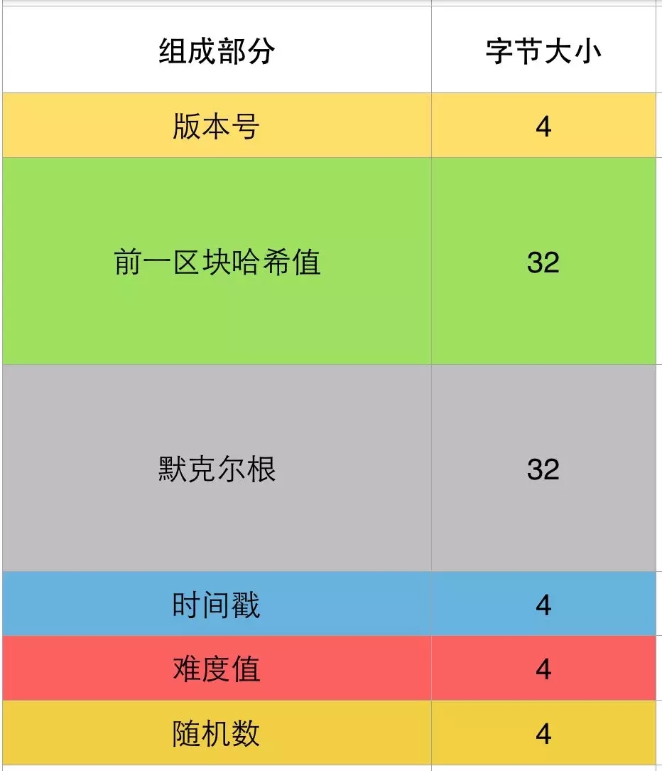 区块链上的区块里有什么？这是一篇很好懂的科普文