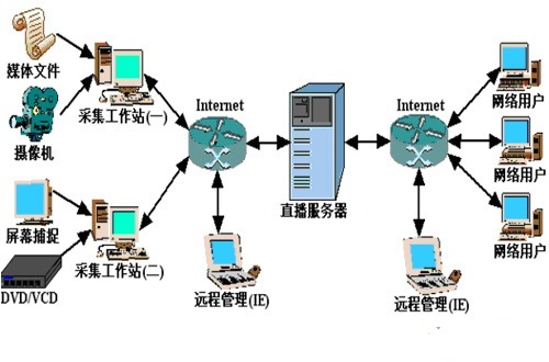 流媒体服务器相比视频服务器优势何在？